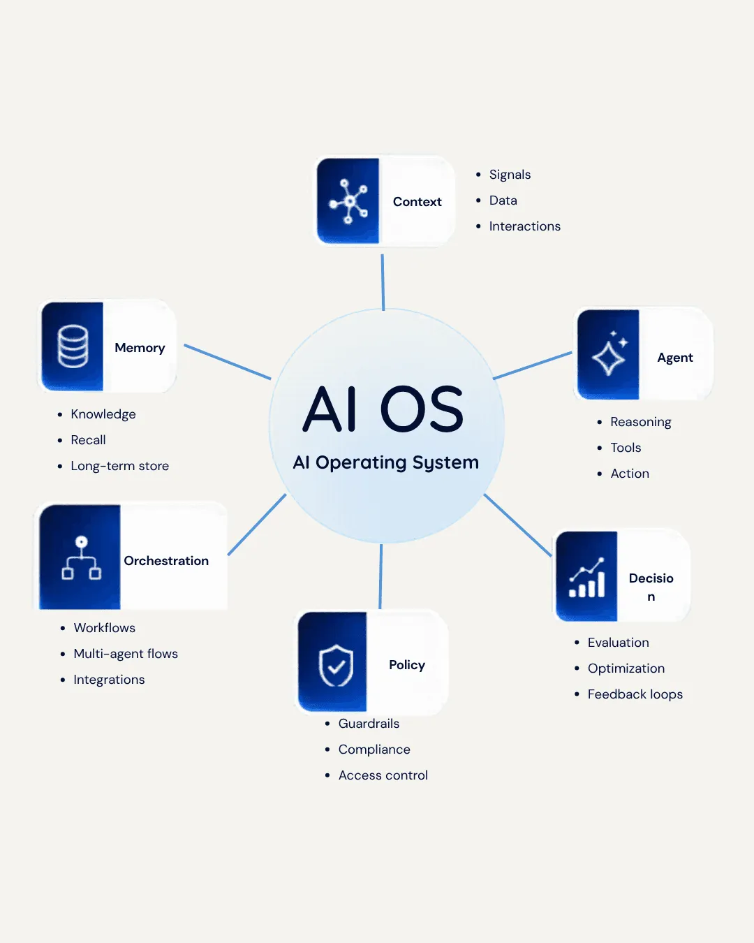 An AI system roadmap with agents, screens and integrations