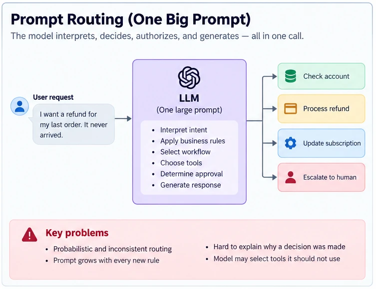 Prompt routing diagram showing one large LLM prompt that interprets the request, applies rules, selects tools, and generates the response.