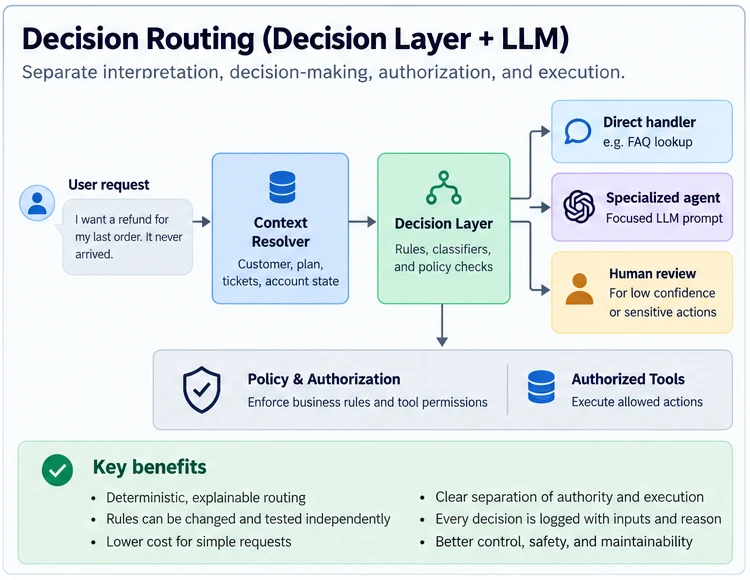Decision routing diagram with a context resolver, decision layer, specialized handlers, and a separate policy and authorization path.