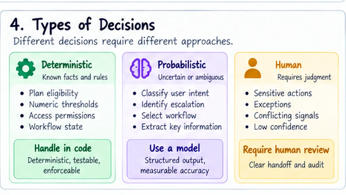 Three columns for deterministic decisions in code, probabilistic decisions through models, and human review for sensitive judgments.