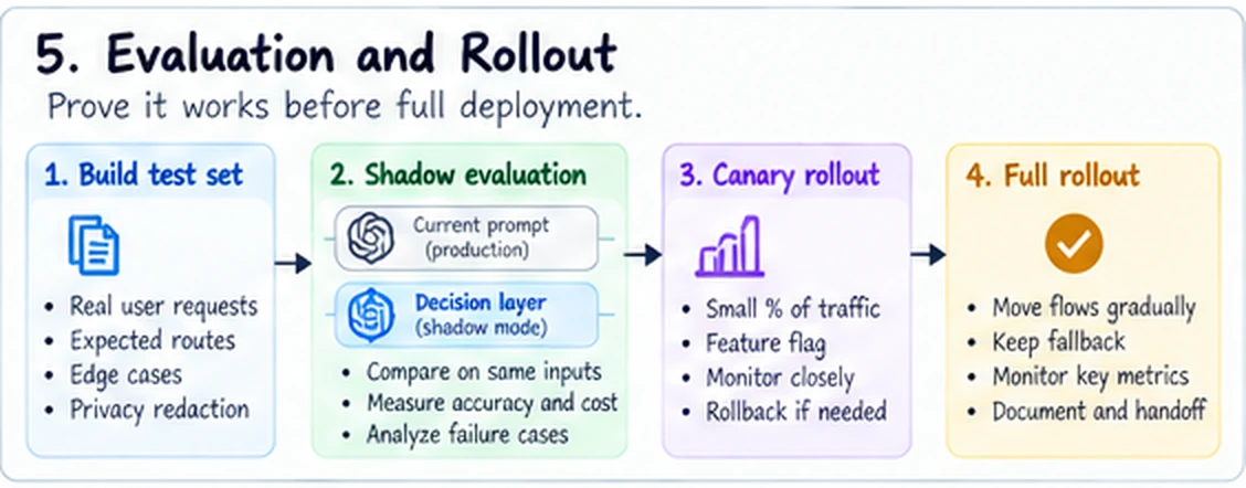 Evaluation and rollout diagram showing a test set, shadow evaluation, canary deployment, and full rollout.